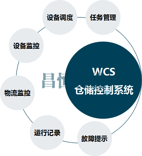 南宁WCS 仓库控制系统